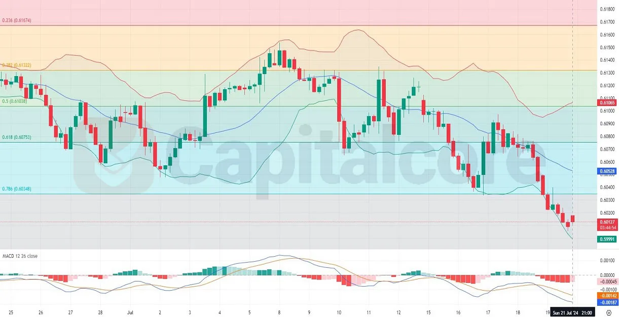 H4-NZDUSD-Technical-and-Fudamental-Analysis-on-22-07-2024.webp