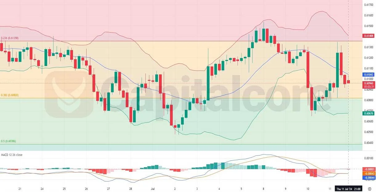 H4-NZDUSD-Technical-and-Fundamental-Analysis-on-12-07-2024.webp