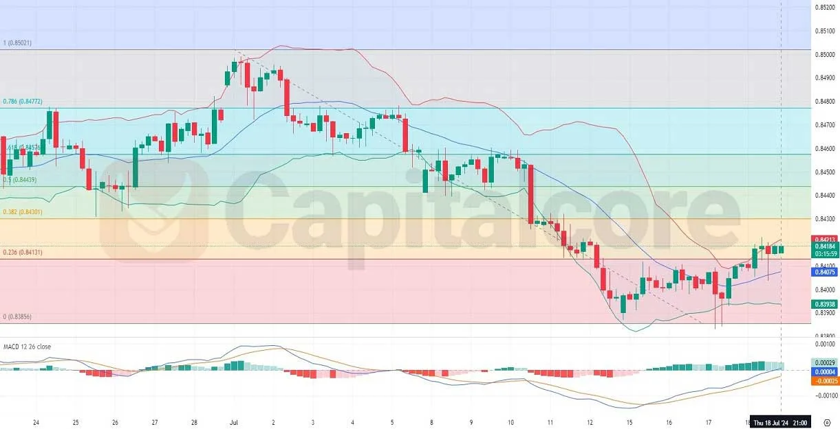H4-Technical-Analysis-on-EURGBP-on-19-07-2024.webp