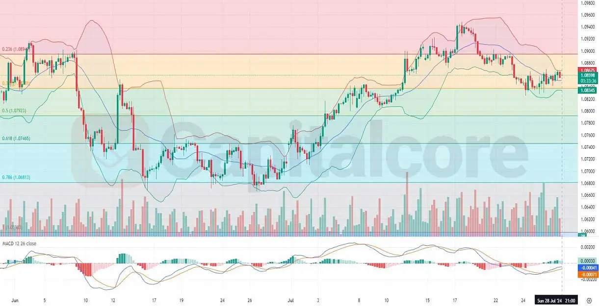 H4-Technical-Analysis-on-EURUSD-on-29-07-2024.webp