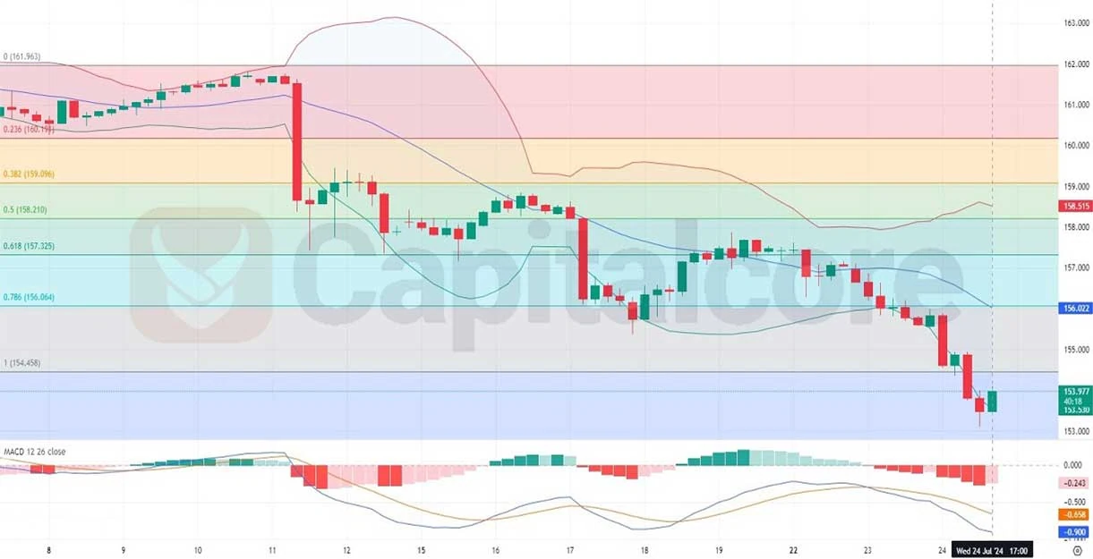 H4-Technical-analysis-on-USDJPY-on-25.07.2024.webp