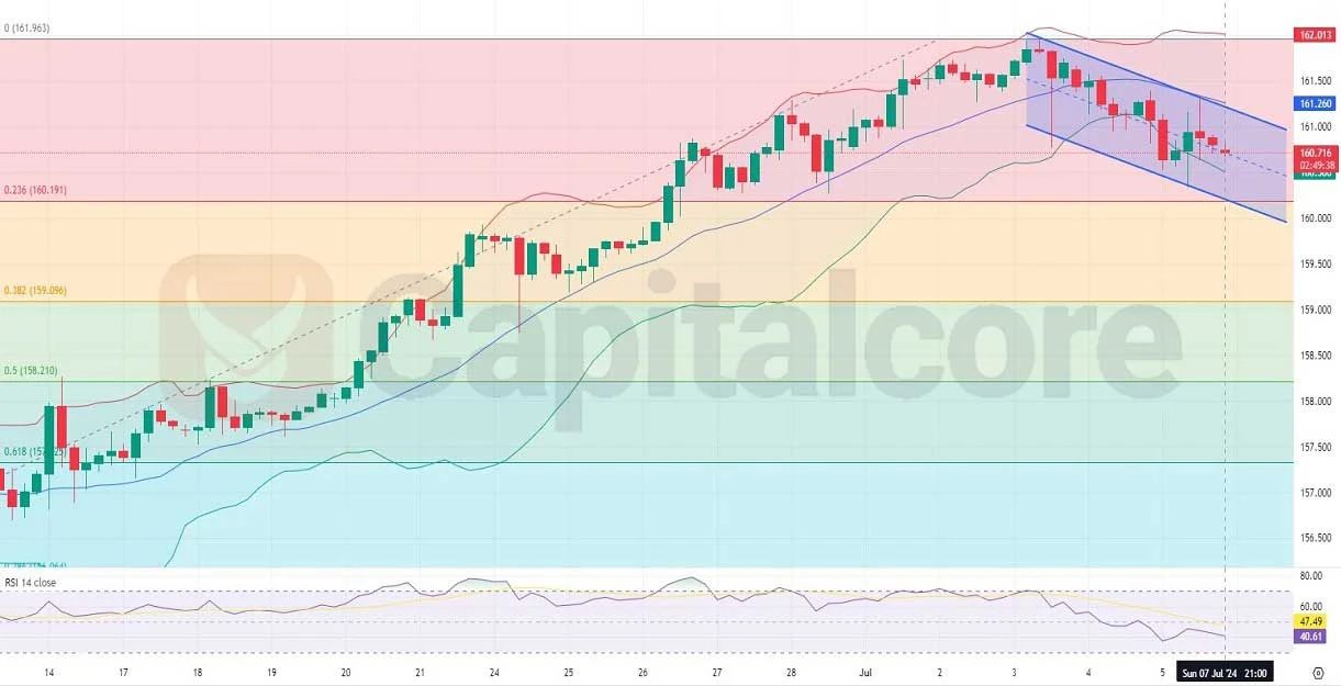 H4-USDJPY-Technical-and-Fundamental-Analysis-0n-08-07-2024.webp