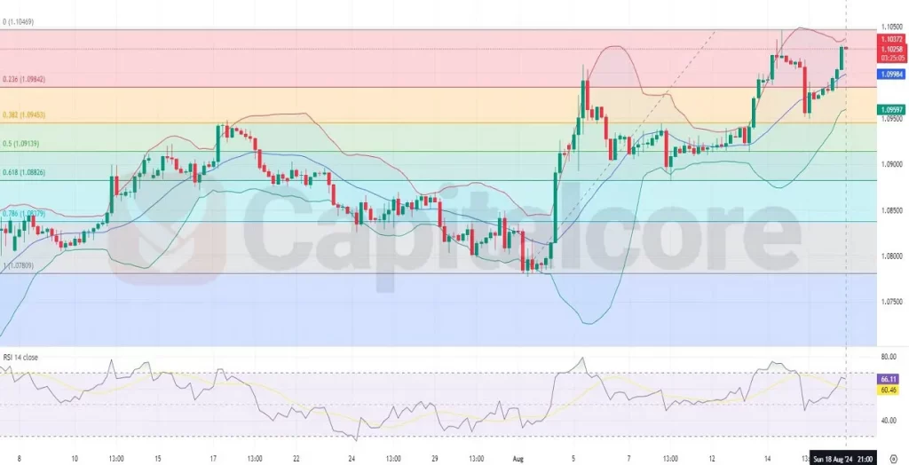 H4-Technical-and-fundamental-analysis-on-EURUSD-on-19.08.2024-1024x524.webp