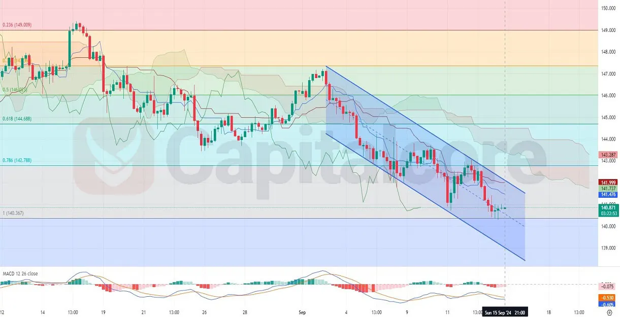 H4-USDJPY-Technical-And-Fundamental_Analysis-on-09-16-2024.webp