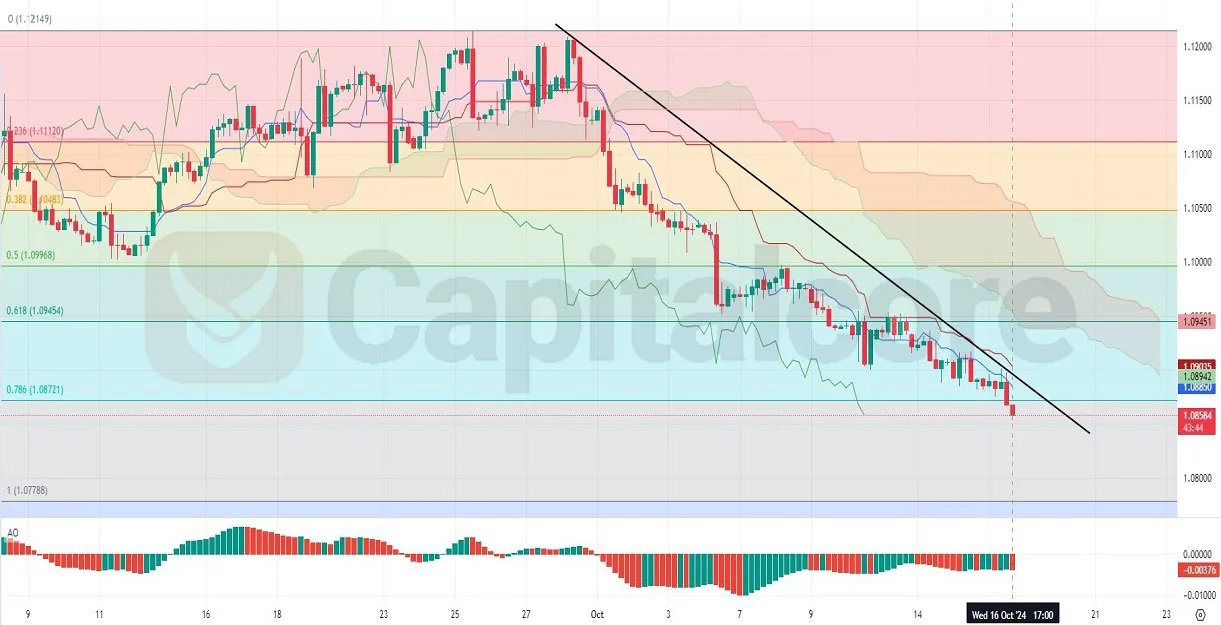 H4-EURUSD-Chart-Technical-and-Fundamental-Analysis-on-10.17.2024-.webp
