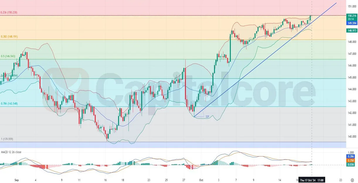 H4-USDJPY-Chart-Technical-and-Fundamental-Analysis-on-10.18.2024.webp