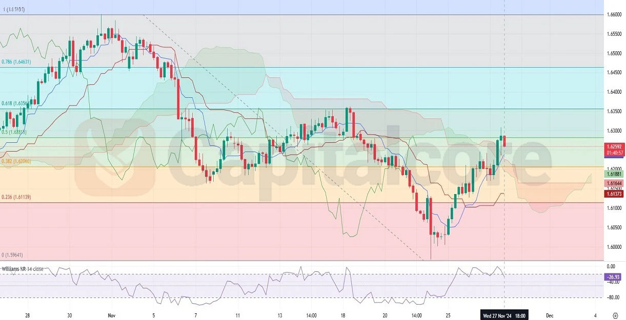 11.28.2024-EURAUD-H4-Chart-Terchnical-Analysis-AND-PRICE-ACTION-.webp