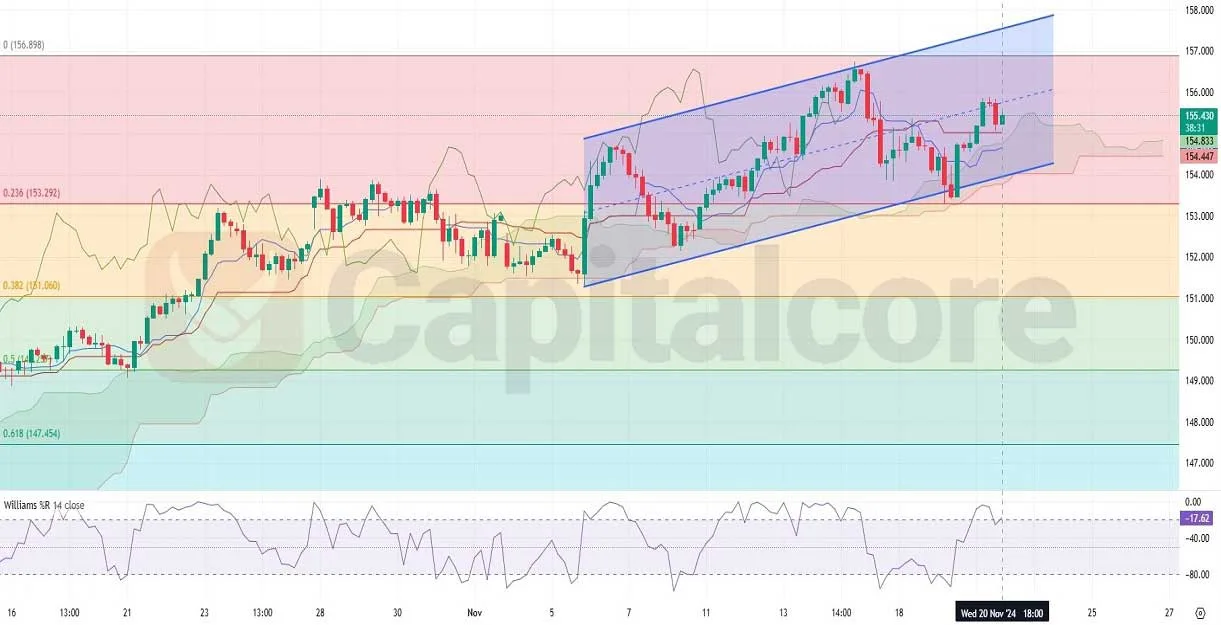 USDJPY-H4-Chart-Technical-Analysis_-Capitalcore-2000-Leverage-on-21-November-2024-.webp
