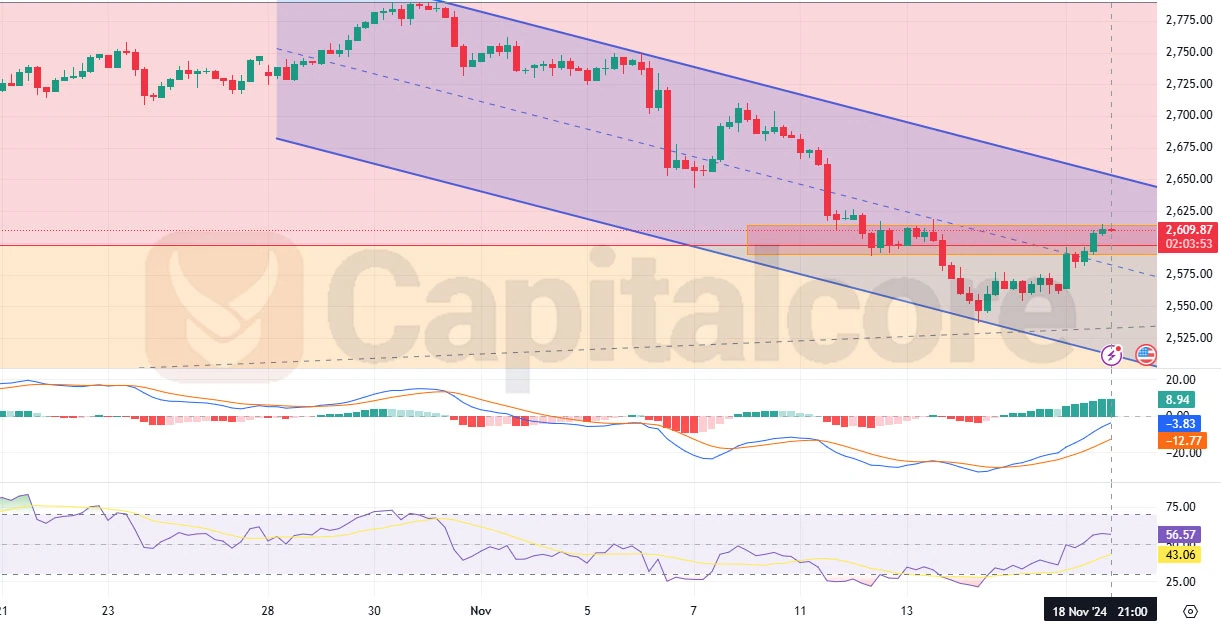XAUUSD-GOld-H4-Chart-Technical-Analysis_Capitalcore-november-2024.webp