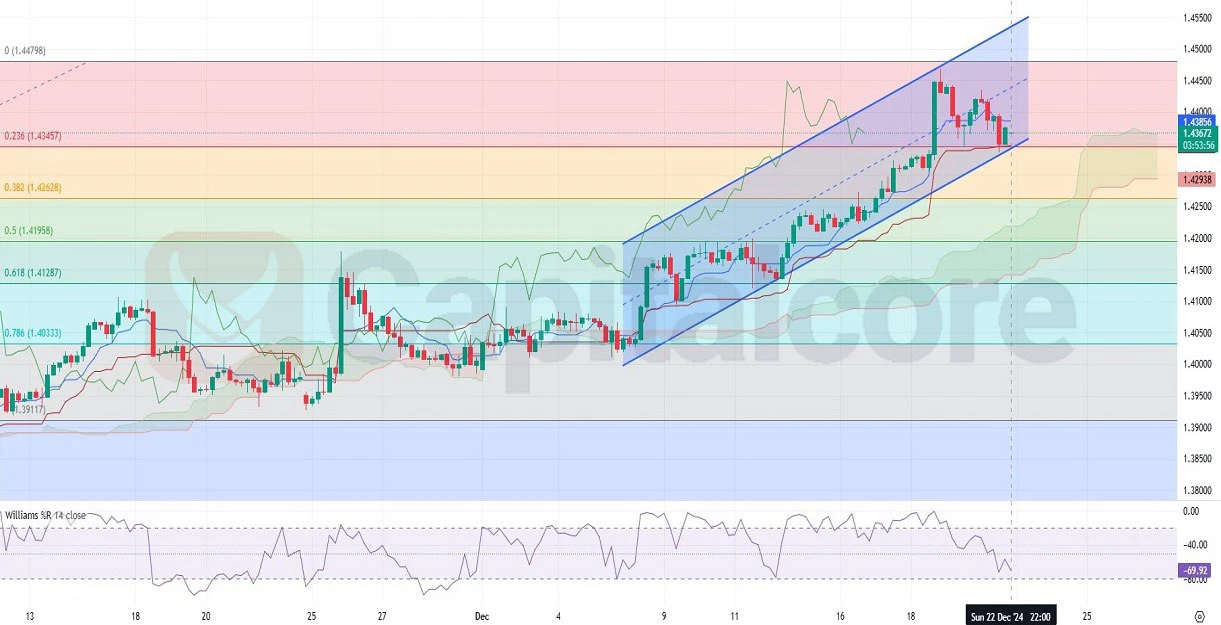 H4-12.23.2024-USDCAD-Technical-analysis-price-prediction-.webp