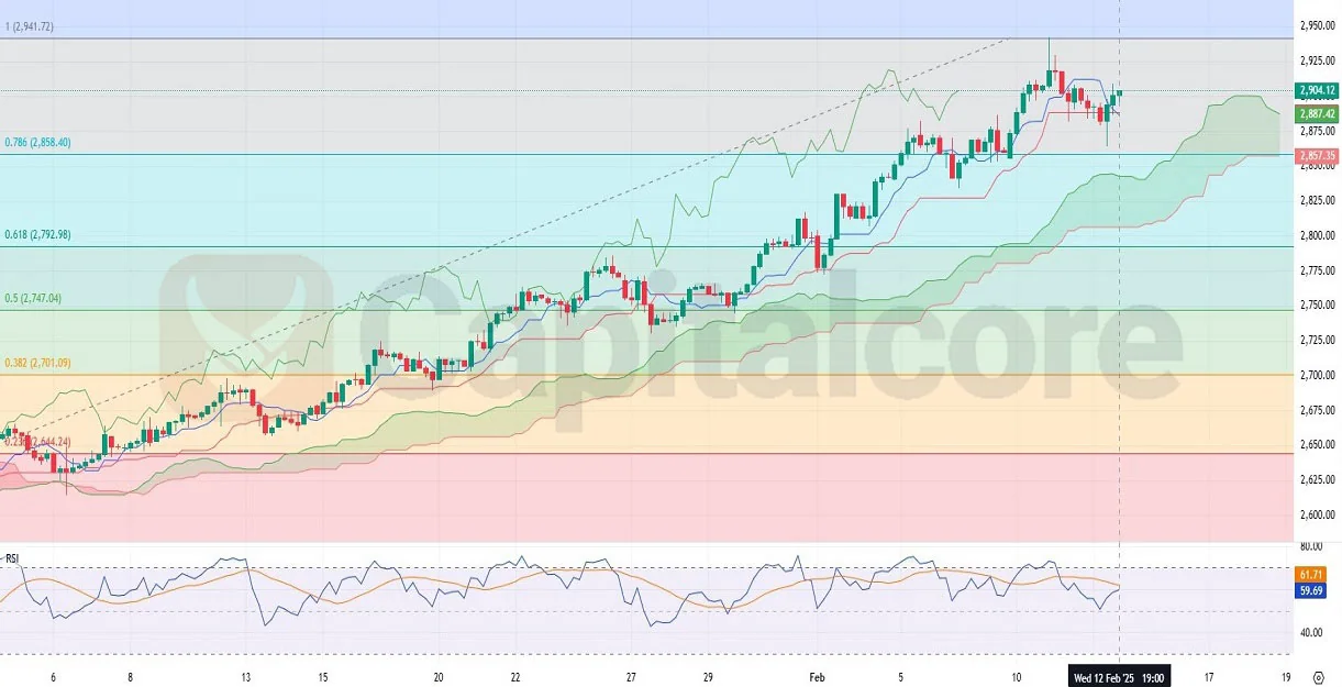 H4-GOLD-XAUUSD-02.13.2025-Technical-and-Fundamerntal-analysis-CapitalCore.webp