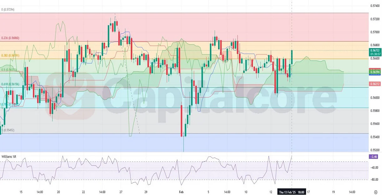 H4-NZDUSD-02.14.2025-Price-Action-and-Analysis-CapitalCore.webp
