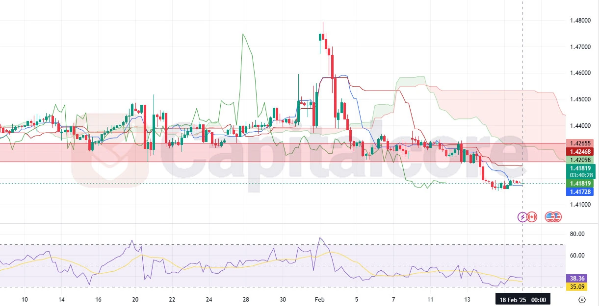 USDCAD-H4-H4-technical-and-fundamental-analysis-for-02.18.2025.webp