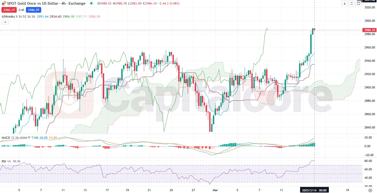 H4-GOLD-XAUUSD-Metals-Analysis-and-price-action-03.14.2025.webp