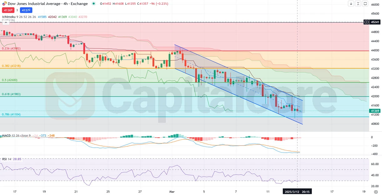 H4-US30-Dow-Jones-Futures-Indices-CFDs-Analysis-and-price-action-03.13.2025.webp