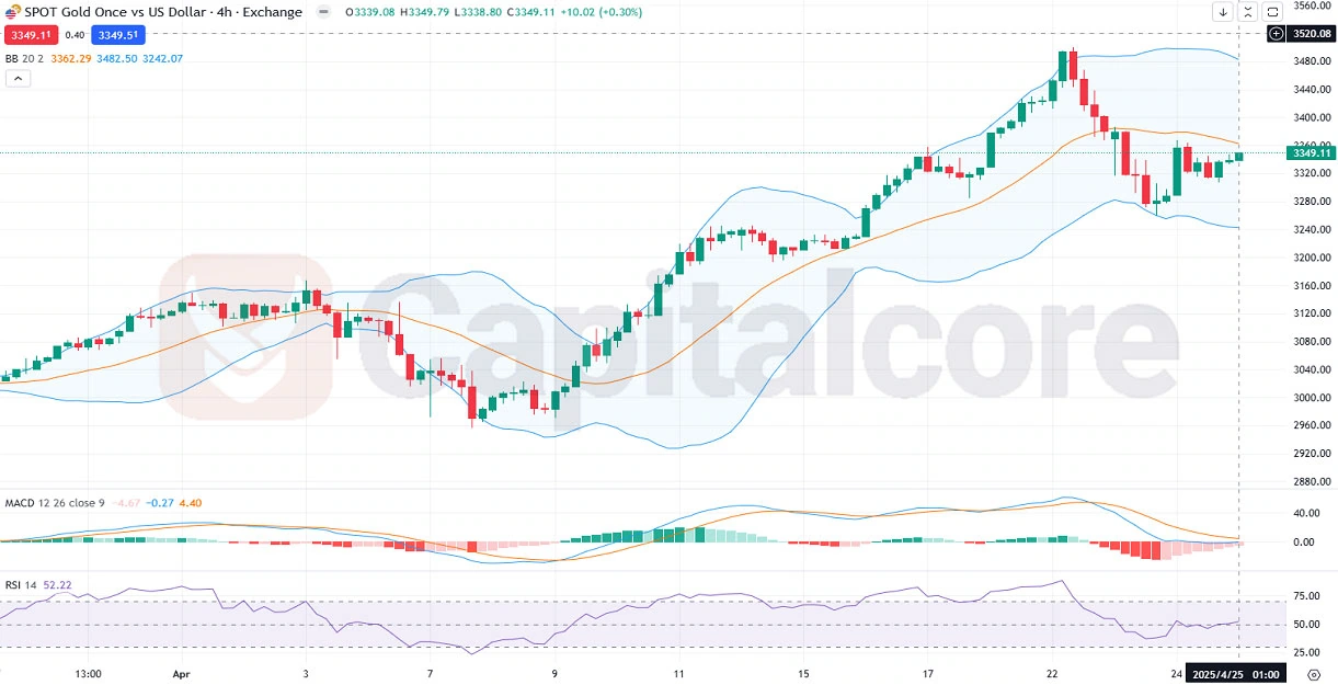 H4-GOLDUSD-XAUUSD-Technical-and-Fundamental-Analysis-and-Price-Action-04.25.2025.webp