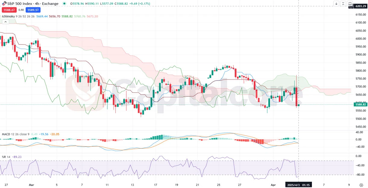 H4-US500SP500Futures-Index-CFD-Analysis-and-price-action-on-04.03.2025.webp