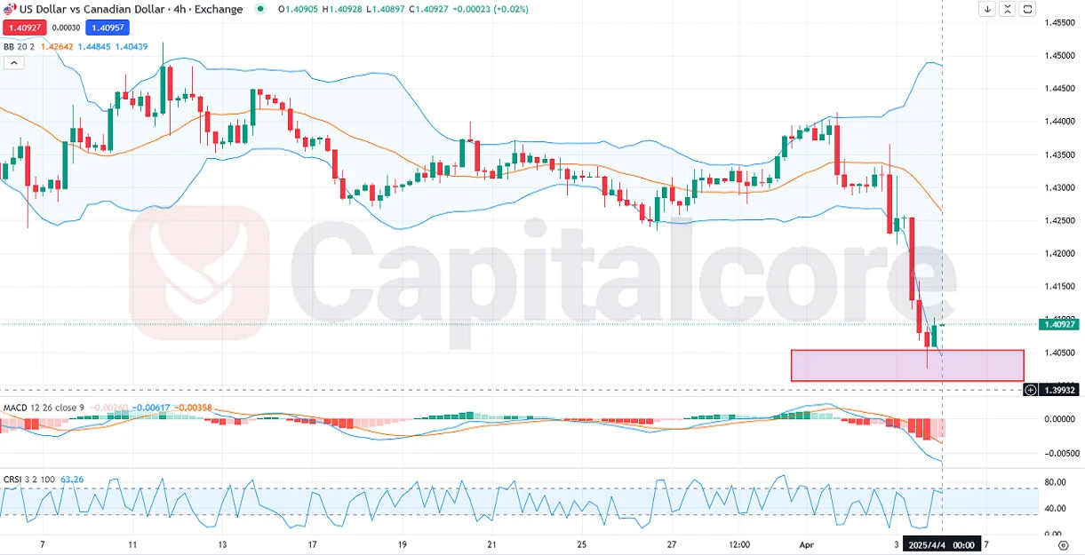 H4-USDCAD-Fundamental-and-technical-insight-and-analysis-on-04.04.2025.webp
