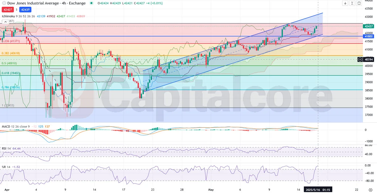 H4-US30-DowJones-Index-Indices-Analysis-and-Price-action-05.16.2025.webp