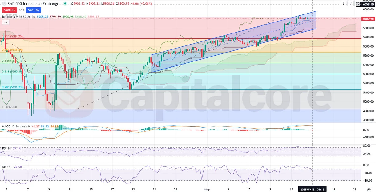 H4-US500-SP500-Analysis-and-price-action-on-05.15.2025.webp