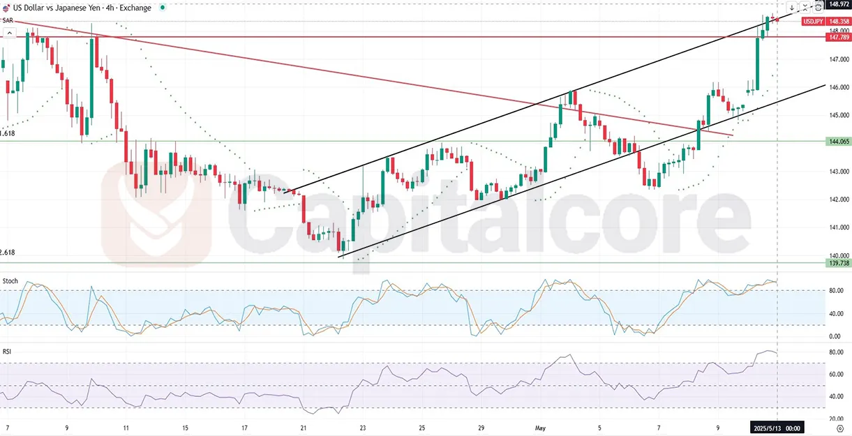 H4-USDJPY-Analysis-and-price-action-on-05.13.2025.webp