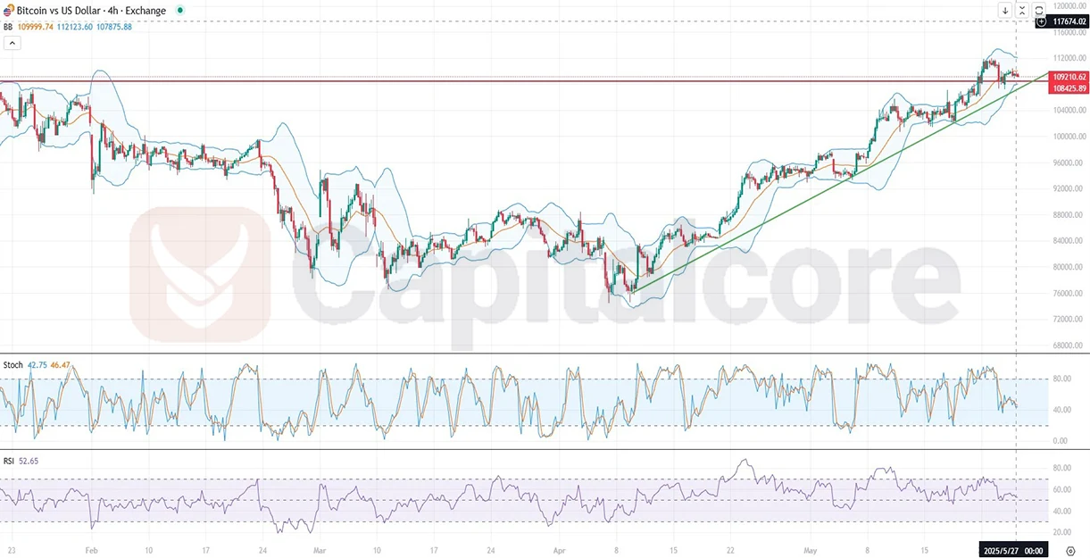 H4_BTCUSD_Technical_analysis_and_price_action_News_05_27_2025_.webp