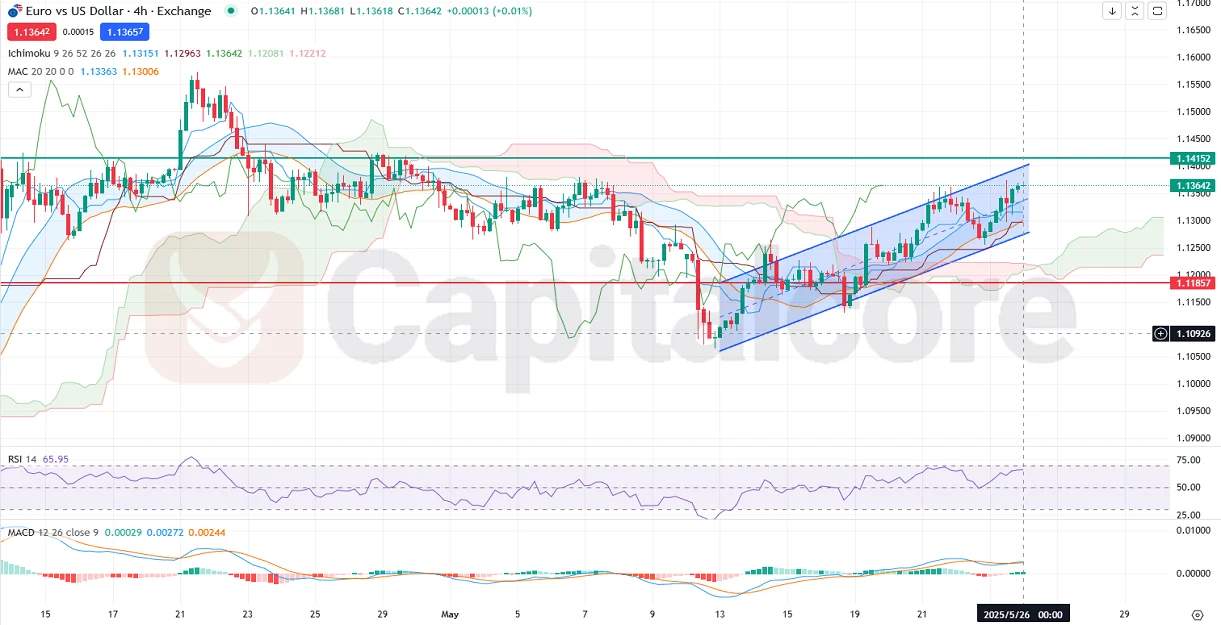 H4_EURUSD_Technical_analysis_and_price_action_News_05_26_2025_.webp