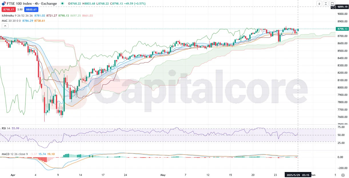 H4_UK100_FTSE100_Technical_analysis_and_price_action_News_05_29.webp