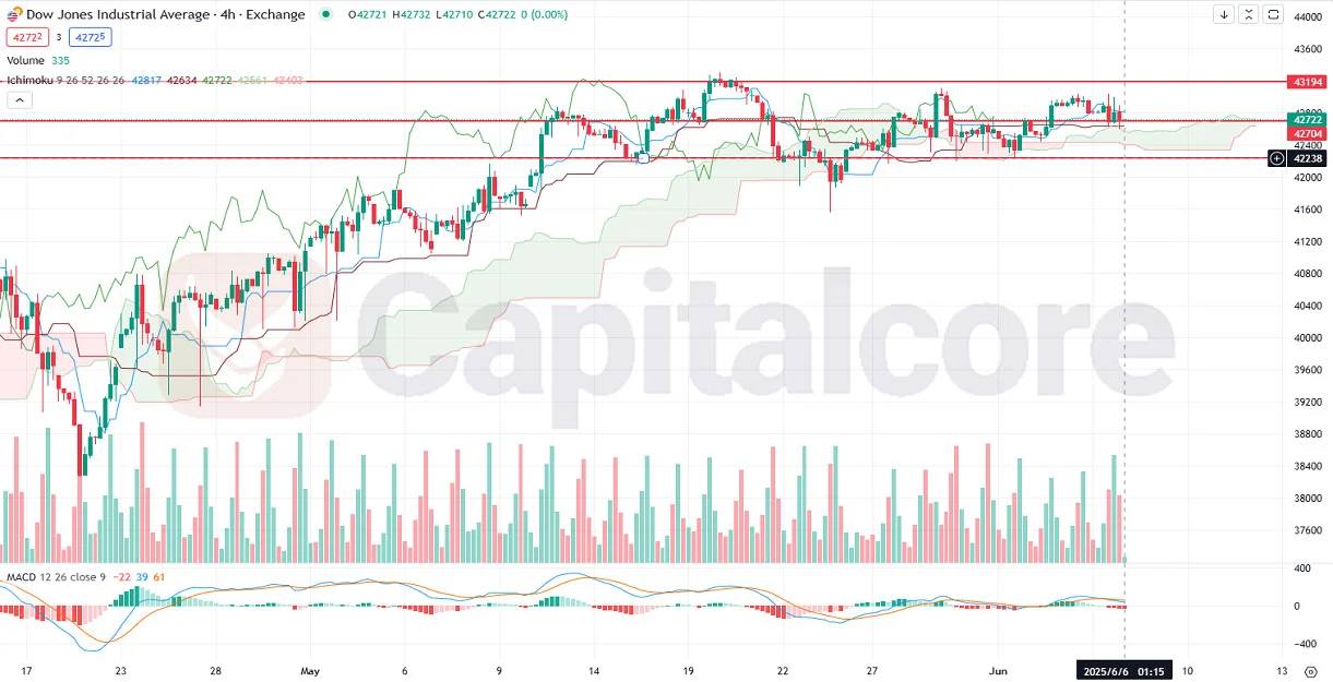 H4-US30-Dow-Jones-Industrial-Average-on-06.06.2025-.webp