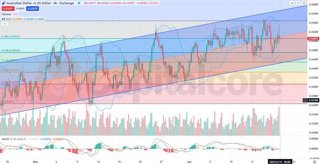 H4_AUDUSD_Analysis-and-price-action-outlook.-on-06.19.2025-.webp