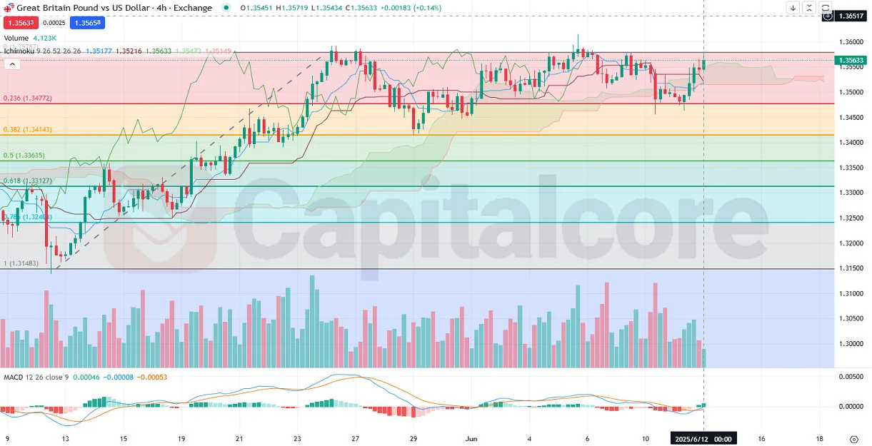 H4_GBPUSD_Analysis_and_Price_action_and_outlook_06_12_2025.webp