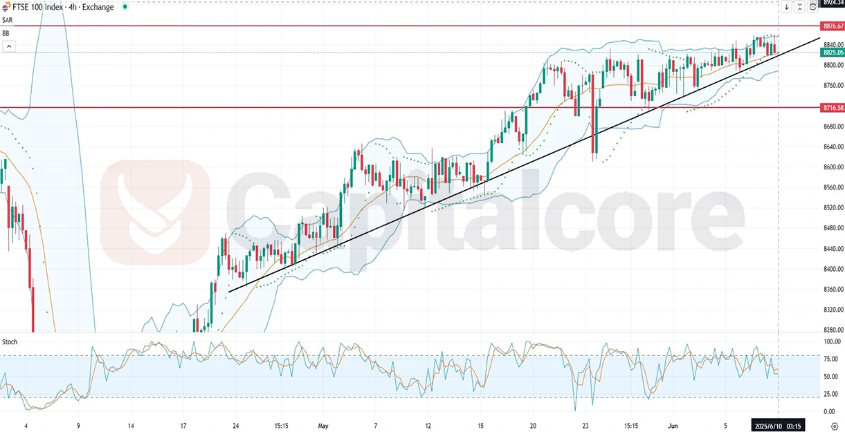 H4_UK100_Analysis_and_Price_action_and_outlook_06_010.webp