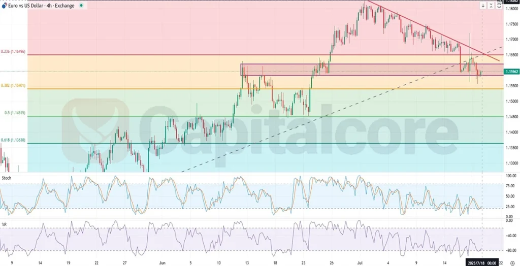 EURUSD_Analysis-and-price-action-outlook.-on-07.18.2025-1024x524.webp