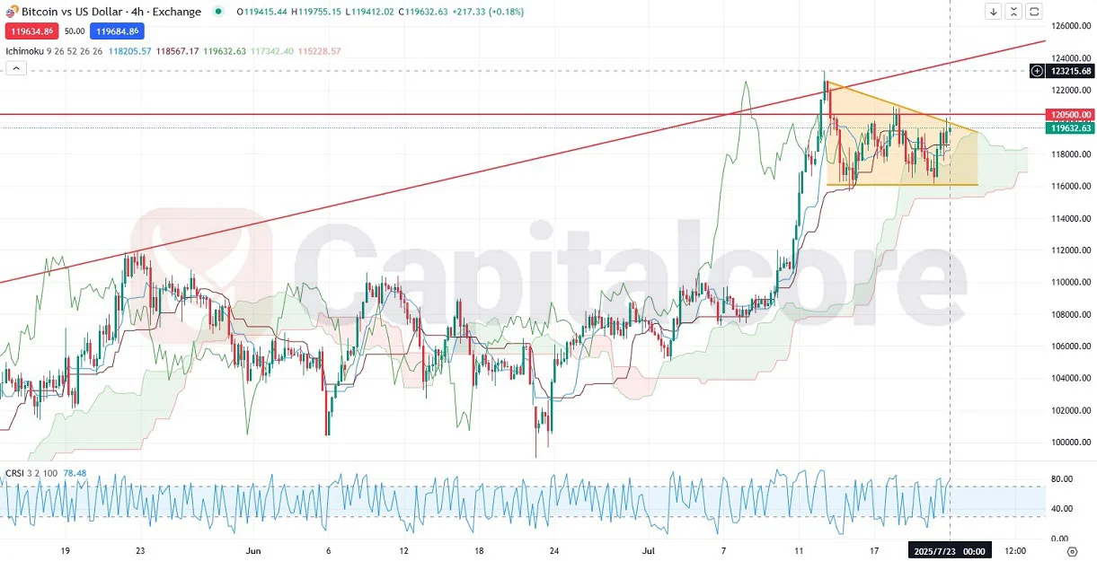 H4-BTCUSD-Analysis-and-price-action-outlook-07.23.2025-.webp