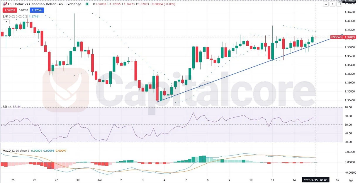 H4-Fundamental-and-technical-Price-action-and-Analysis-on-USDCAD_On_07.15.2025-.webp