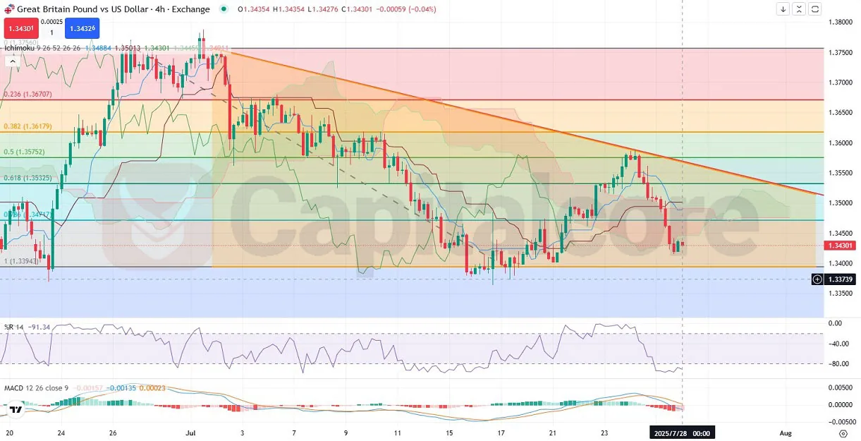 H4-GBPUSD-Analysis-and-price-action-outlook-07.28.2025-.webp