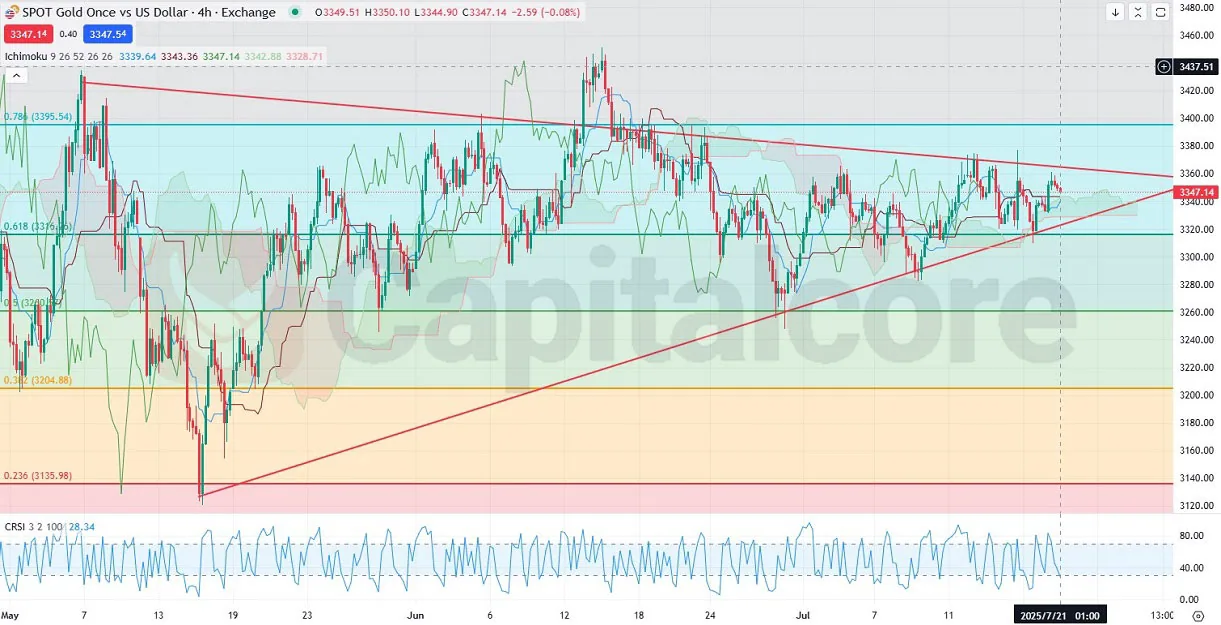 H4-GOLDUSD-Analysis-and-price-action-outlook_XAUUSD_07.21.2025-.webp