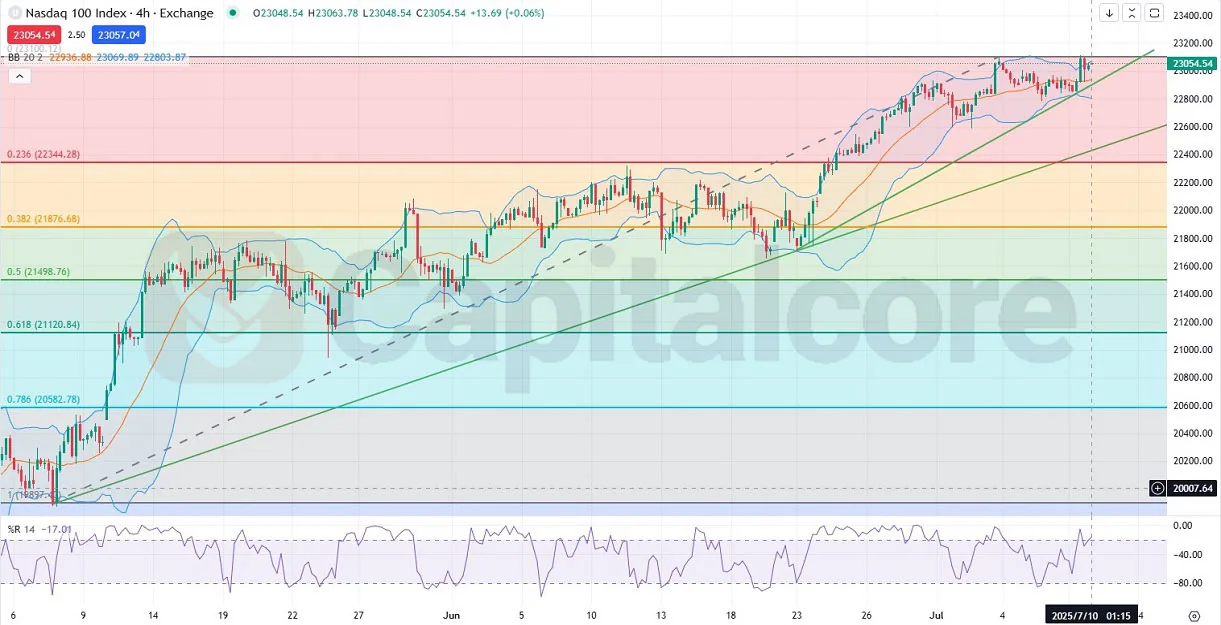 Nasdaq-100_-ND100_-Anlaysis-and-price-action_-07.10.2025.webp