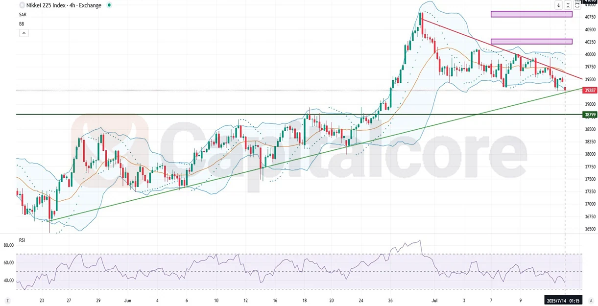 Nikkie225_Analysis-and-price-action-outlook.-on-07.14.2025.webp