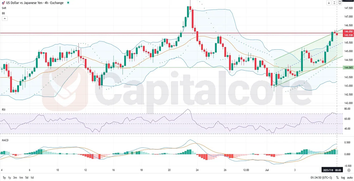 USDJPY_Analysis-and-price-action-outlook.-on-07.08.2025.webp