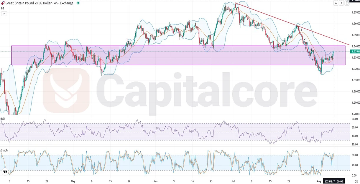 GBPUSD_Analysis-and-price-action-outlook.-on-08.07.2025.webp