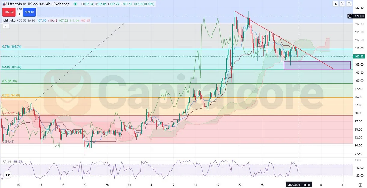 H4-LTCUSD-Analysis-and-price-action-outlook-08.01.2025-.webp