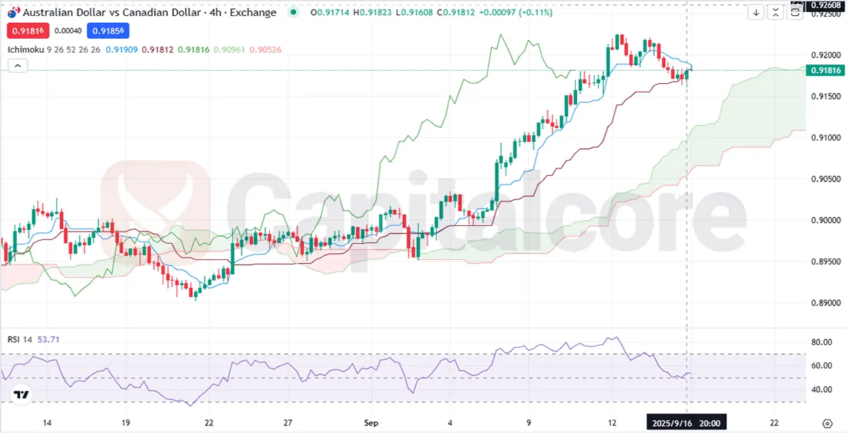 AUDCAD-Consolidates-Near-Key-Levels-AUDCAD-9-17.2025-.webp