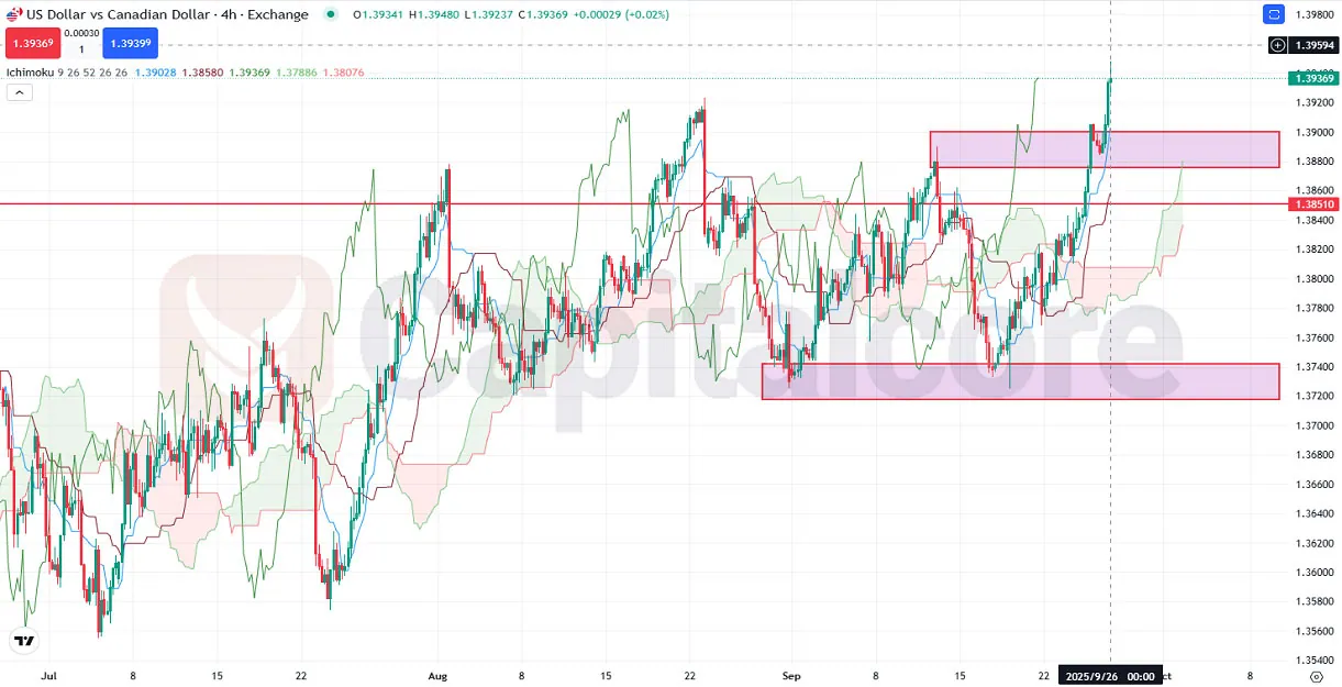 H4_USDCAD-chart-shows-bullish-continuation-_-09.26.2025-.webp