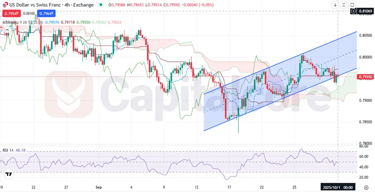 H4-USDCHF-Outlook-Ahead-of-Key-Fundamental-Data-10.01.2025-.webp