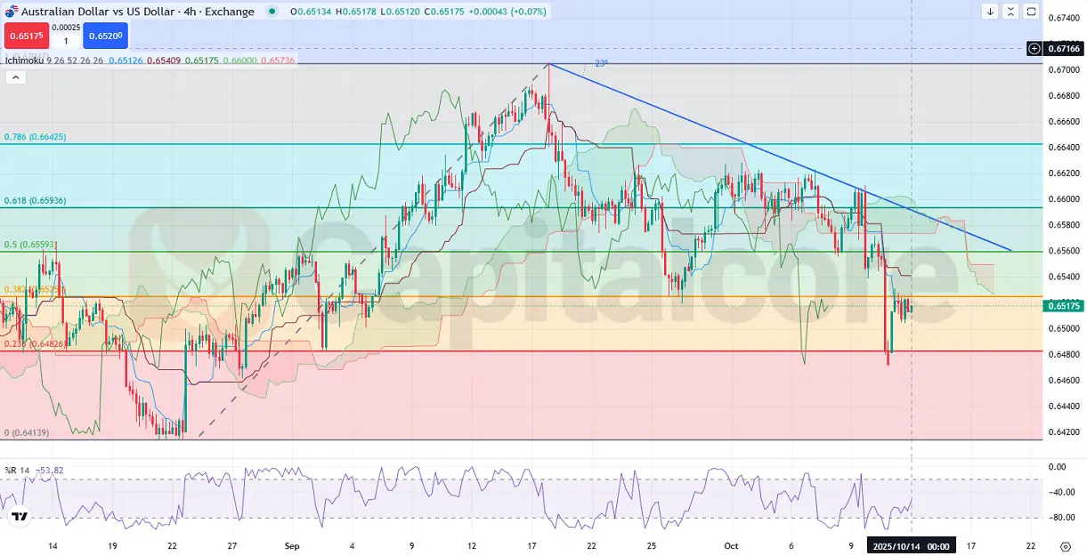 H4_AUDUSD_Analysis-and-Price-action_-on_10.14.2025-.webp