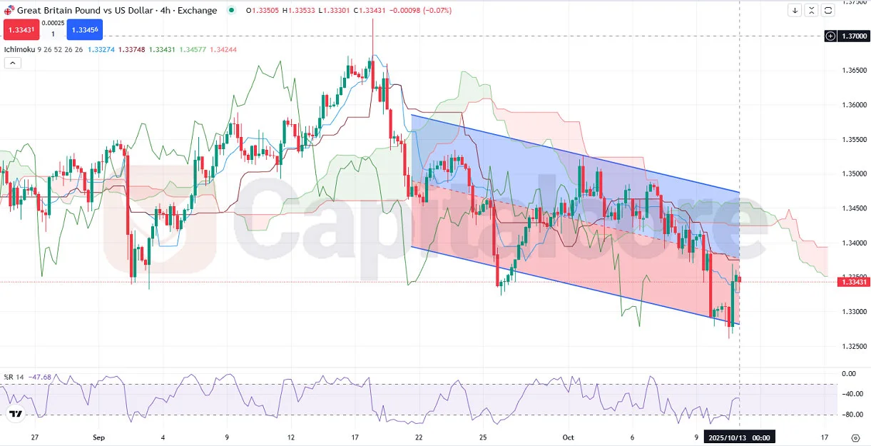H4_GBPUSD-_-Analysis-and-Price-action_-on_10.13.225-.webp