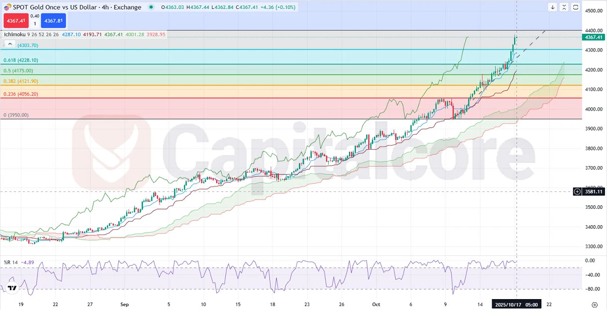 H4_GOLD-ATH-Price-Action-Targets-4400-Technical-Analysis-_-10.17.2025-.webp