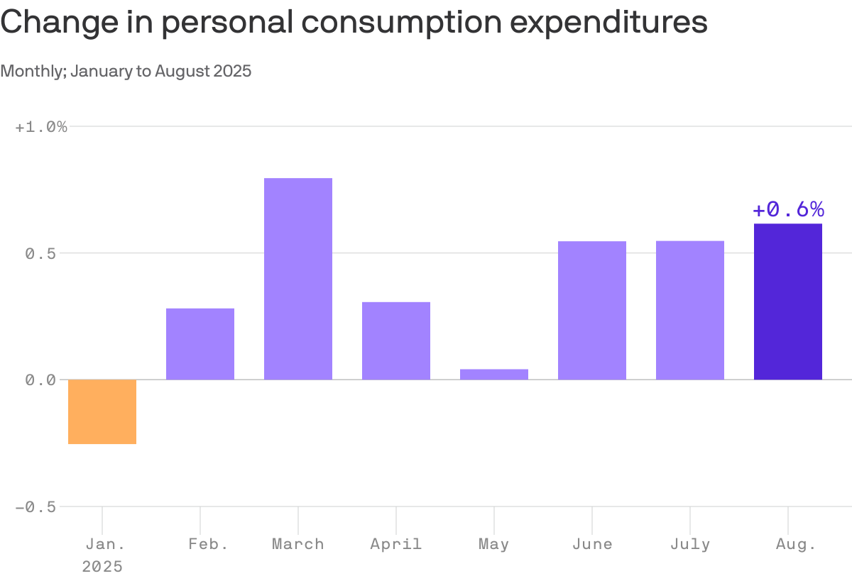 A column chart that shows monthly changes in personal consumption expenditures from January to August 2025. The lowest change was -0.3% in January, followed by a peak increase of 0.8% in March. Subsequent months show positive growth ranging from 0.04% in May to 0.6% in August. A column chart that shows monthly changes in personal consumption expenditures from January to August 2025. The lowest change was -0.3% in January, followed by a peak increase of 0.8% in March. Subsequent months show positive growth ranging from 0.04% in May to 0.6% in August.