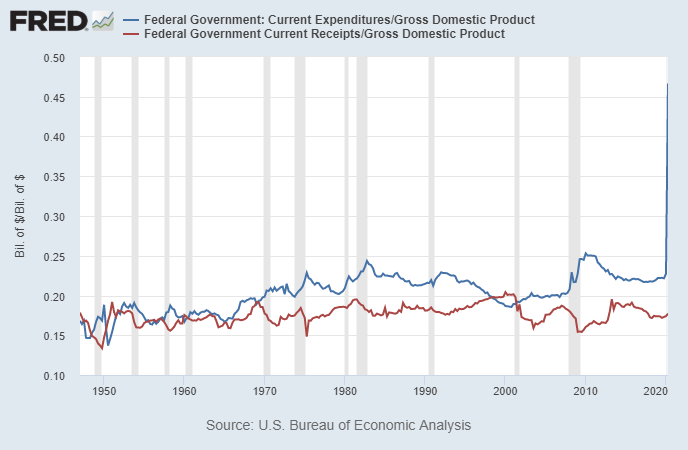 Federal Deficit/GDP